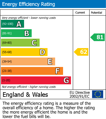 Energy Performance Certificate for Essington, Wolverhampton, Staffordshire