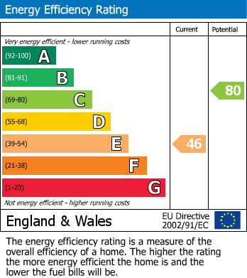 Energy Performance Certificate for Great Wyrley, Walsall, Staffordshire