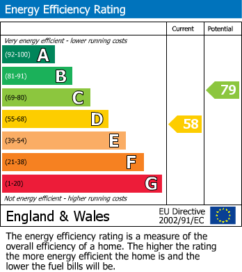 Energy Performance Certificate for Essington, Wolverhampton, Staffordshire