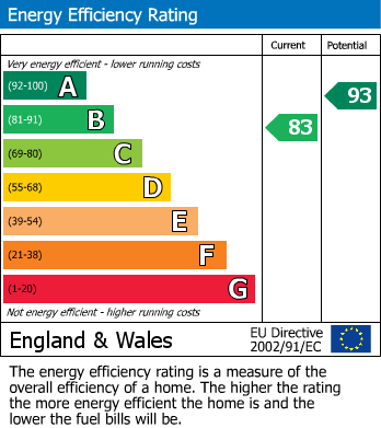 Energy Performance Certificate for Lockside, Walsall, West Midlands
