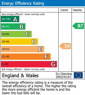 Energy Performance Certificate for Chuckery, Walsall, West Midlands