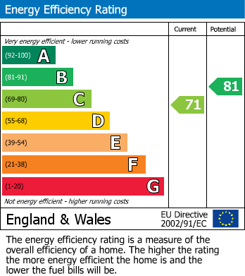 Energy Performance Certificate for Glenelg Mews, Walsall, West Midlands