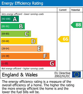 Energy Performance Certificate for Thorpe Road, Walsall, West Midlands