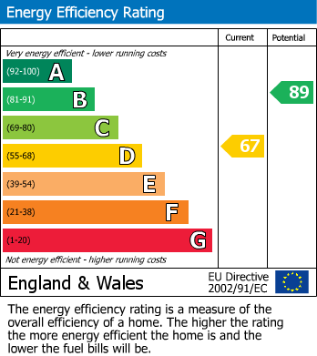 Energy Performance Certificate for Birchills, Walsall, West Midlands