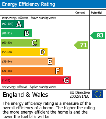 Energy Performance Certificate for Shelfield, Walsall, West Midlands